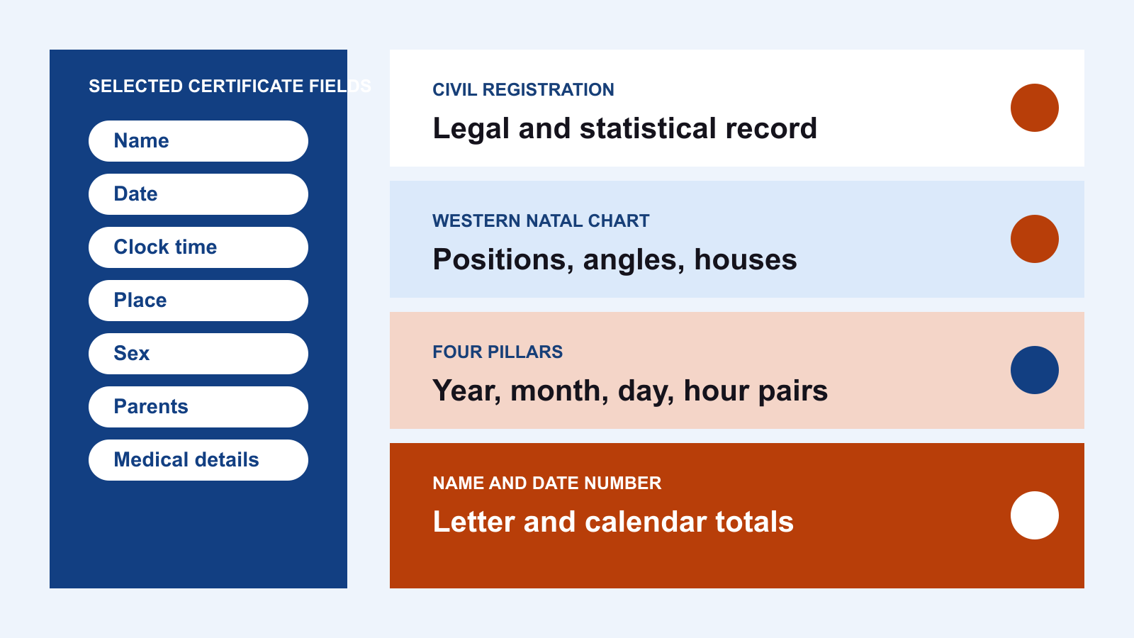 Seven selected certificate fields in a blue side panel beside four colored bands naming a civil record, natal chart, Four Pillars, and number table.